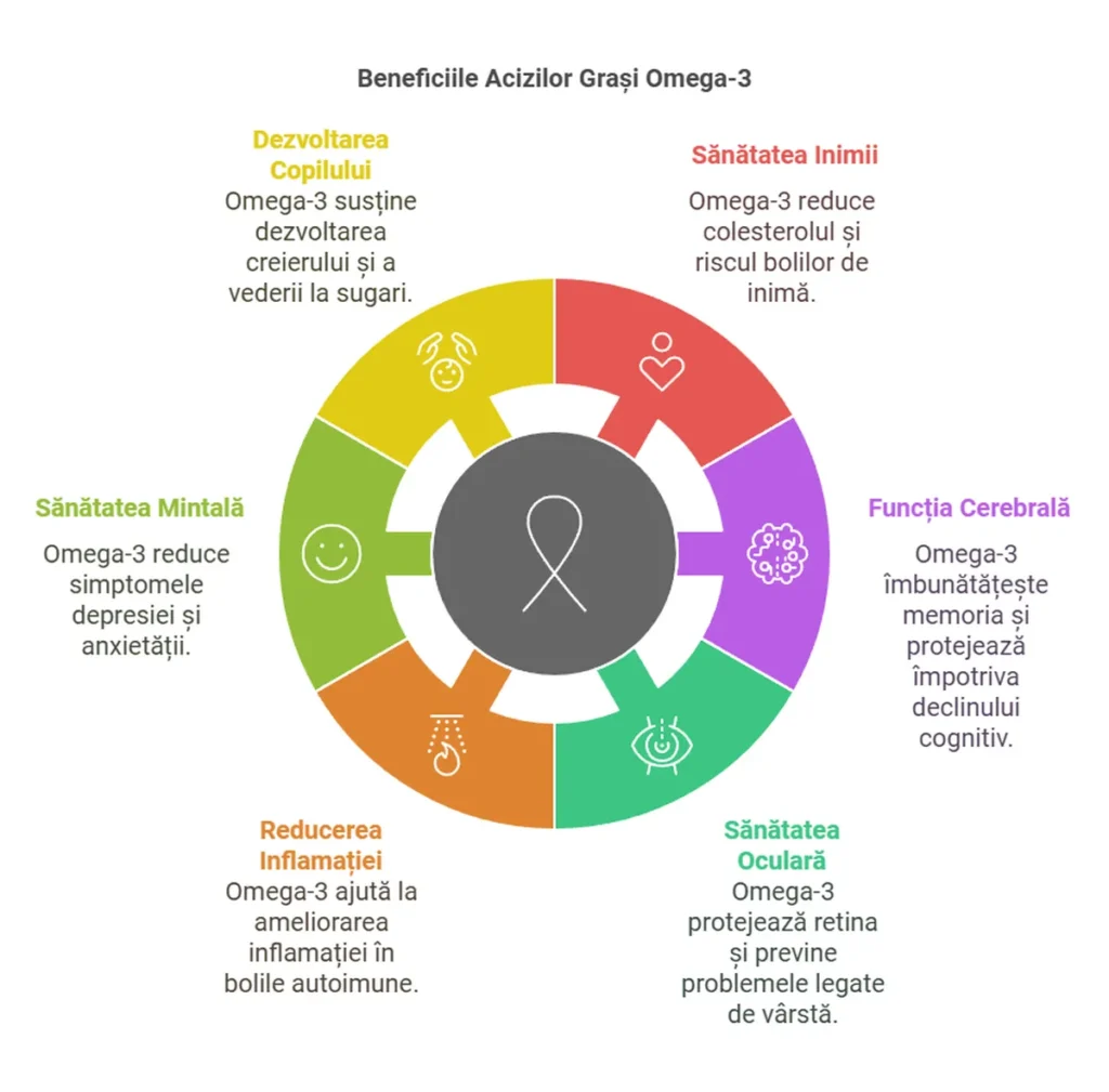 Beneficiile Acizilor Grasi Omega 3